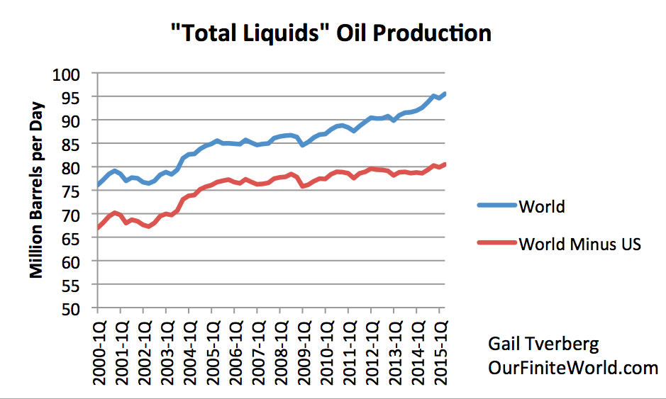 Total Liquids Oil Production 2000-2015