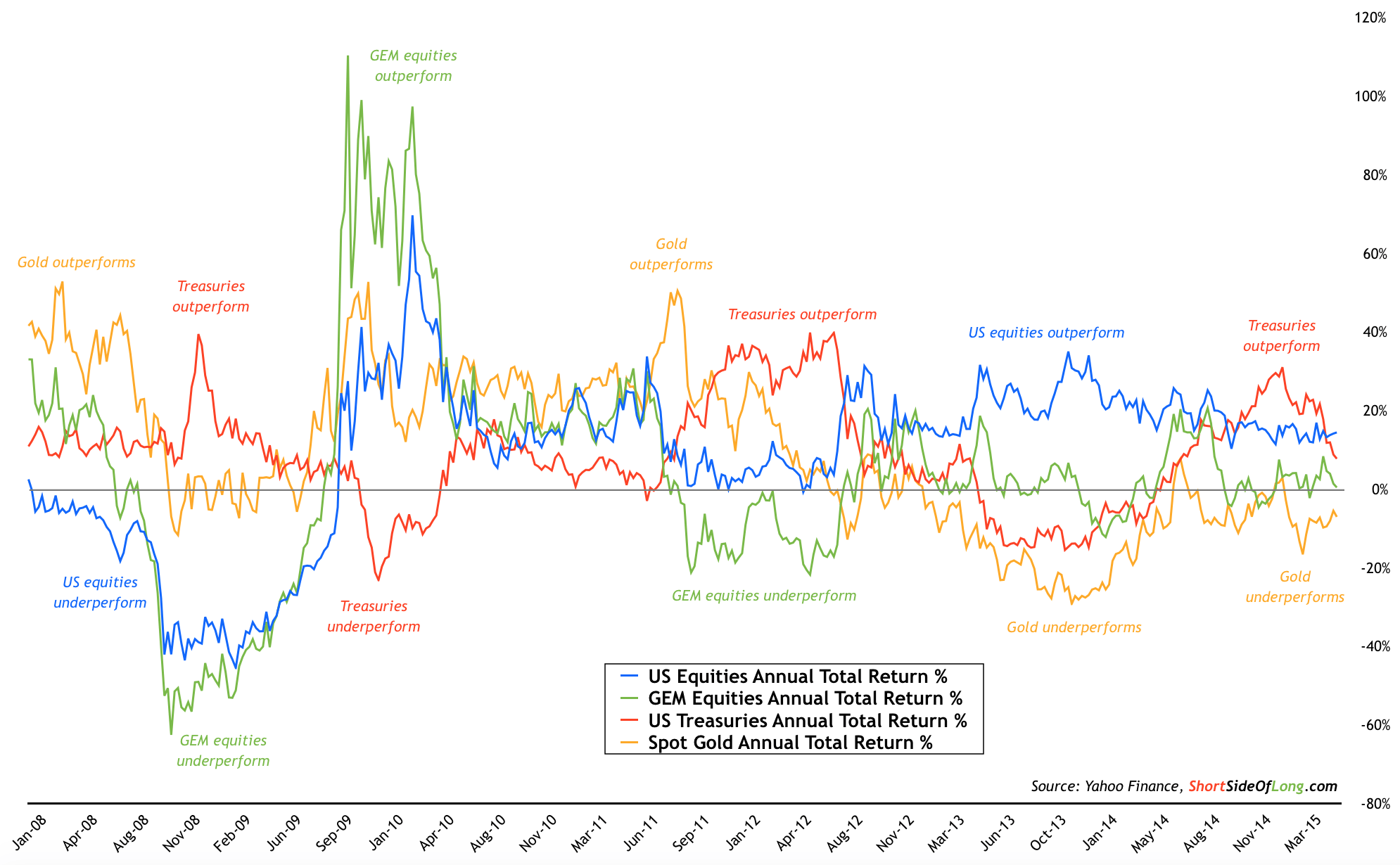 Chart Of The Day: Macro Performance of US Equities