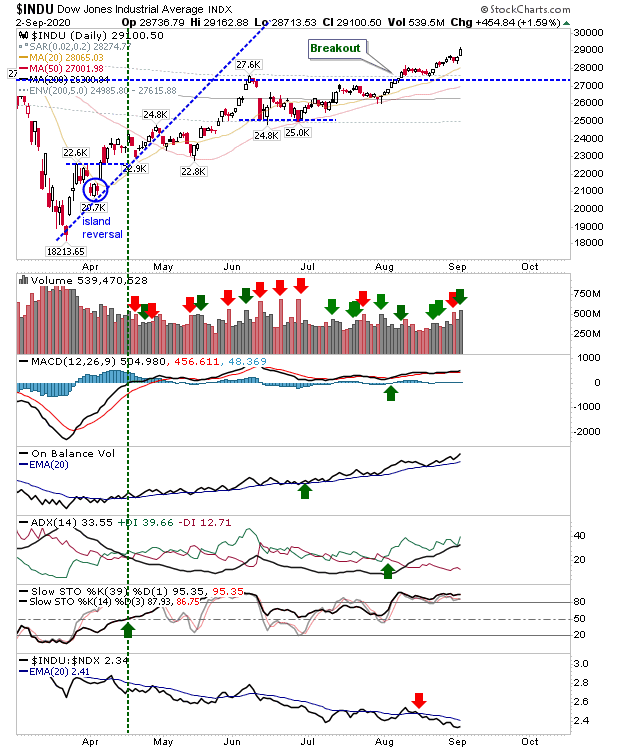 INDU Daily Chart