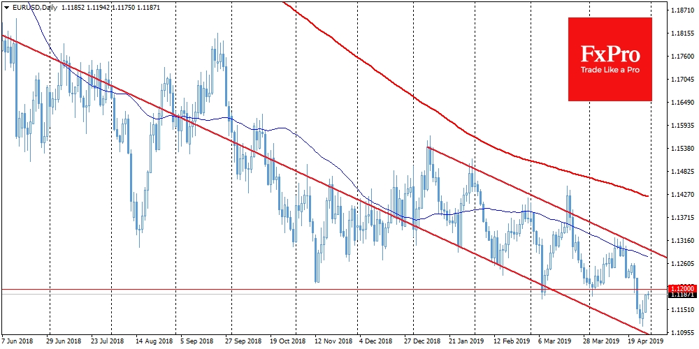 EURUSD came close to the level of 1.1200