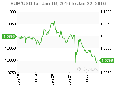 EUR/USD Chart