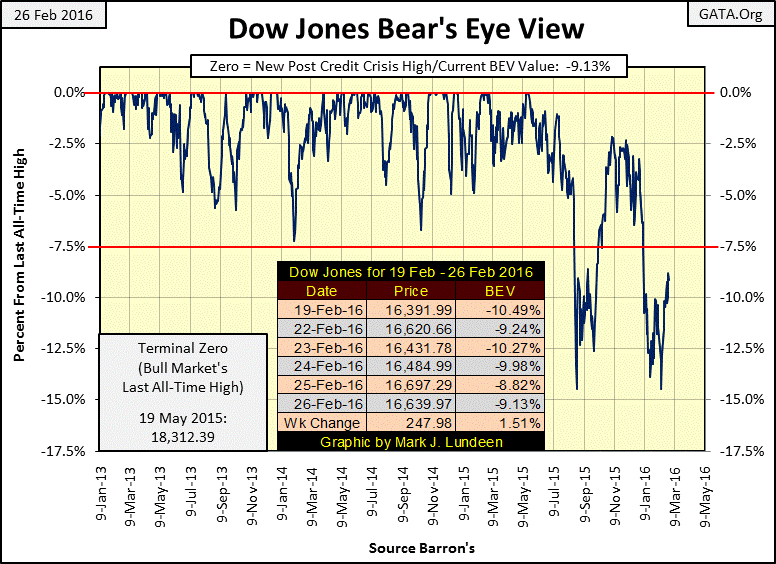 Dow Jones Bears Eye View