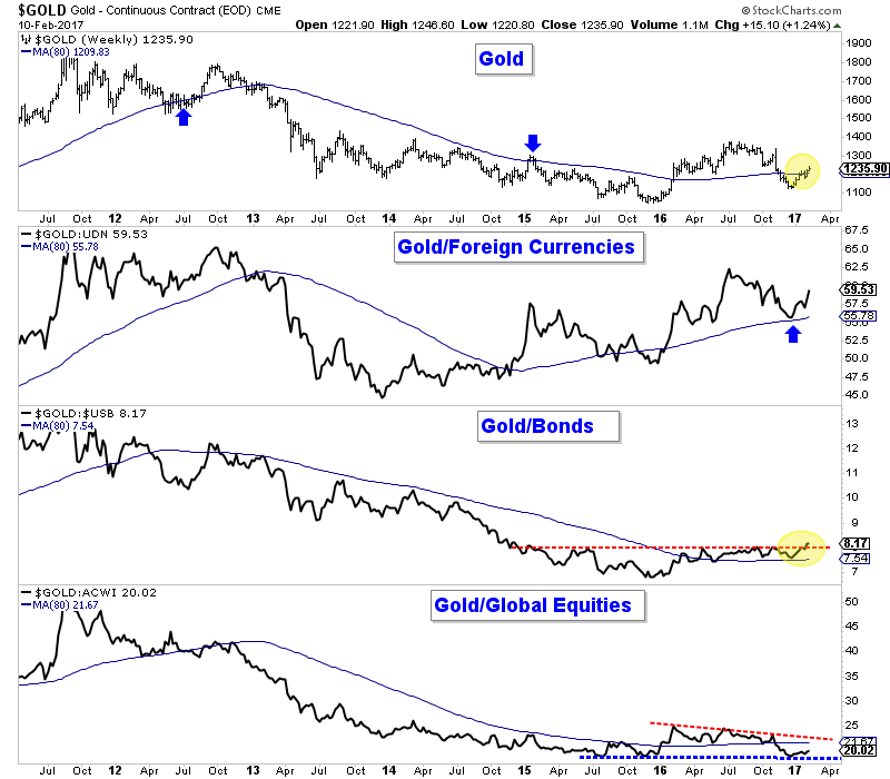 Gold & Gold Ratios