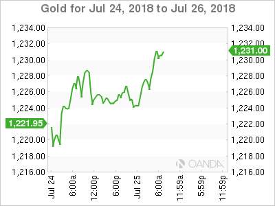 Gold for July 24, 2018