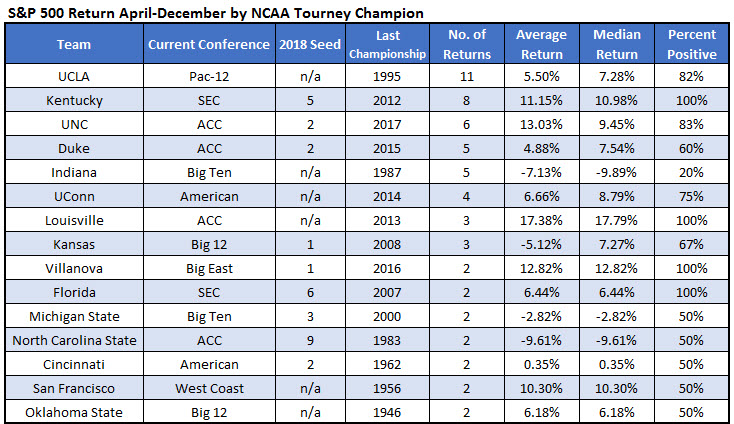 SPX Returns By NCAA Team