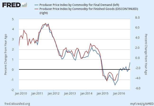 PPPI By Commodity For Final Demand Vs Finished Goods