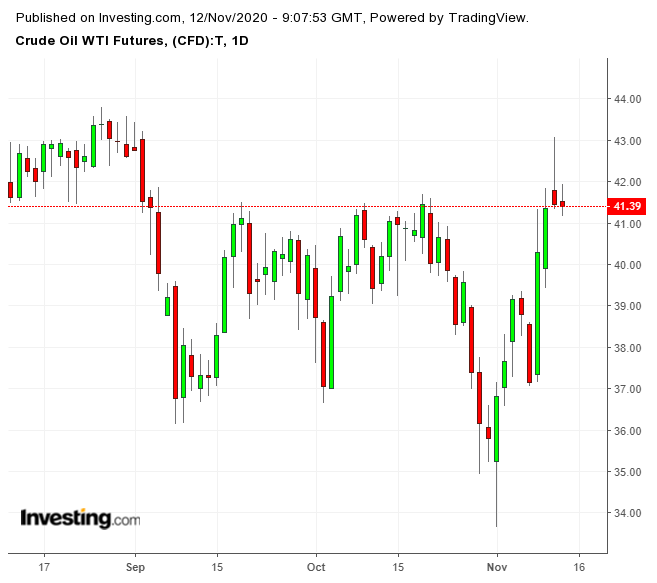 WTI (daily)