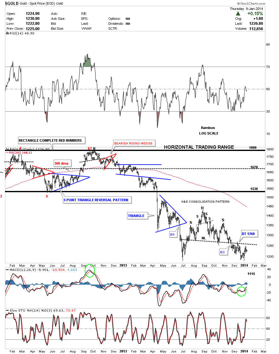 Spot Gold Daily with Horizontal Trading Range