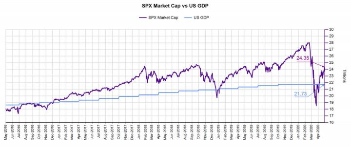 SPX Market Cap Vs US GDP