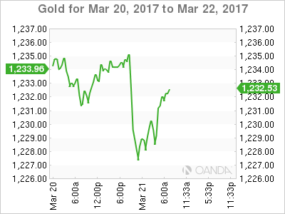 Gold Chart For Mar 20-22, 2017