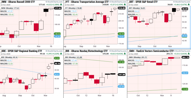 Indices Weekly Charts