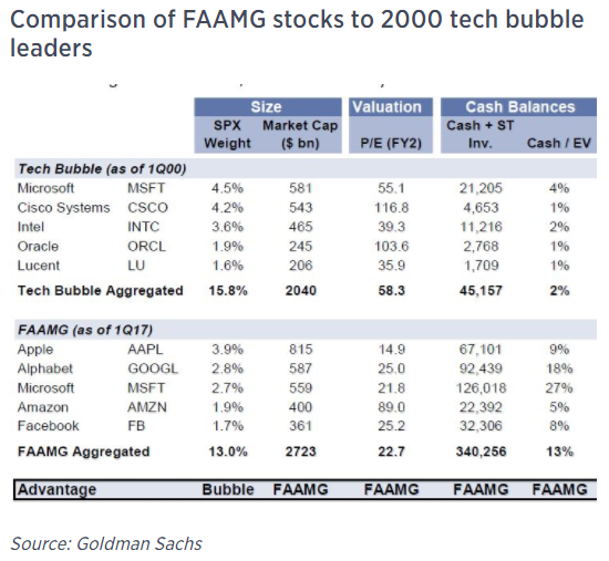 FAAMG Stocks To 2000 Tech Bubble Leaders