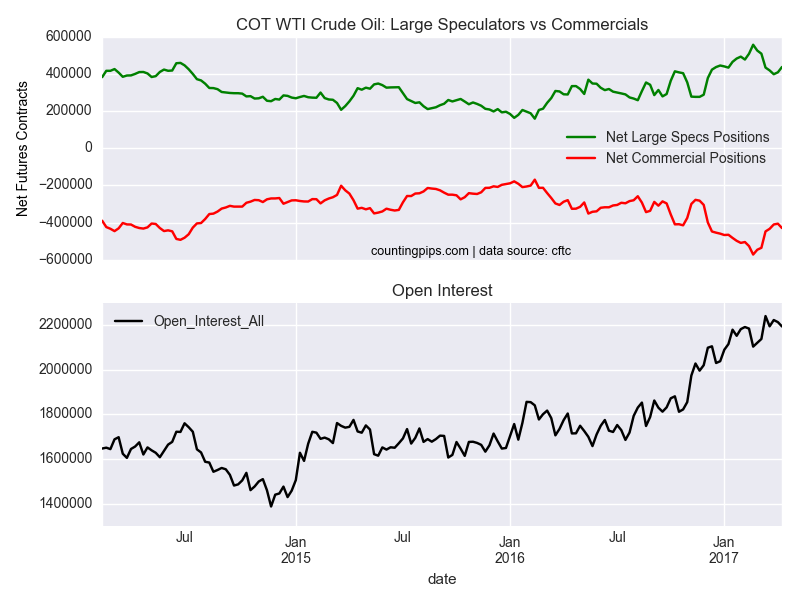 COT WTI Crude Oil Large Speculators Vs Commercials