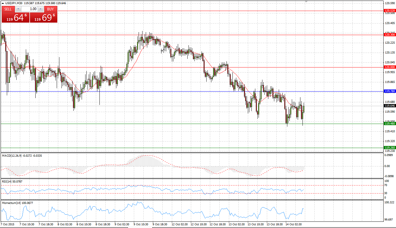 USD/JPY Chart