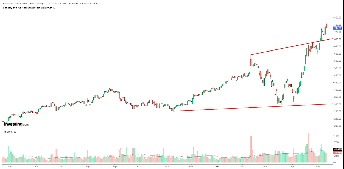 Shopify Daily Chart