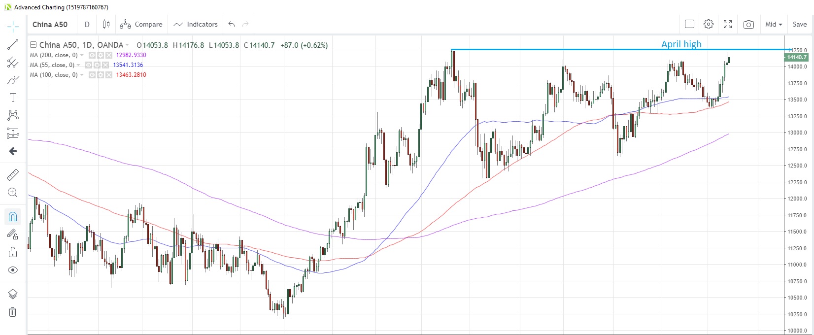 CN50USD Daily Chart