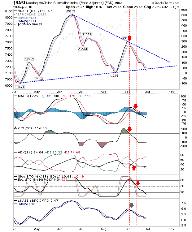 NASI Daily Chart