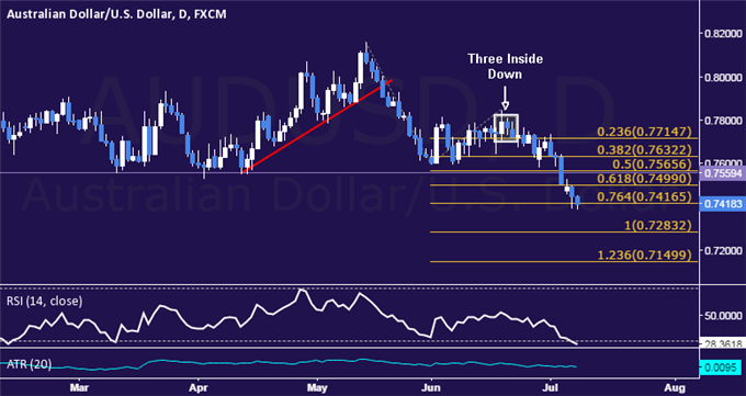 AUD/USD Daily Chart