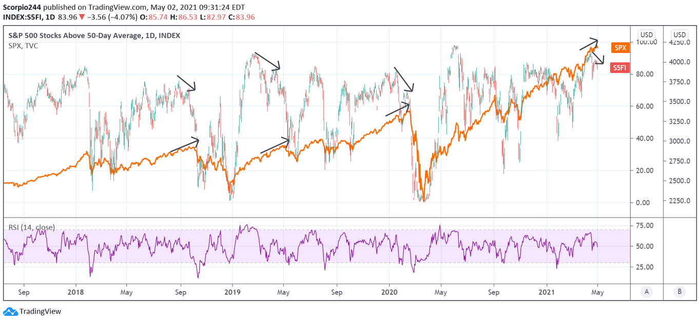 S&P 500 Stocks Above 50 Day Average