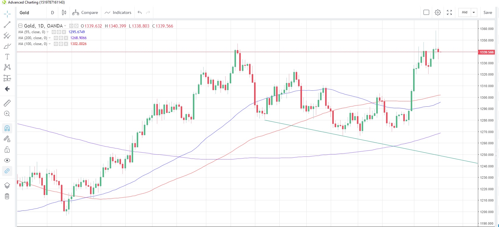 XAUUSD Daily Chart