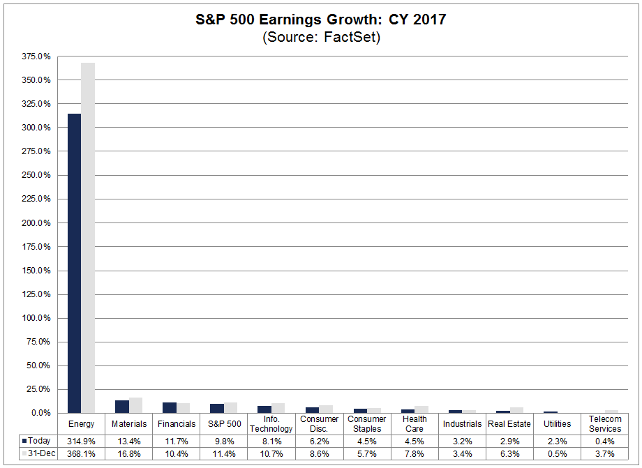 S&P 500 Earning Growth