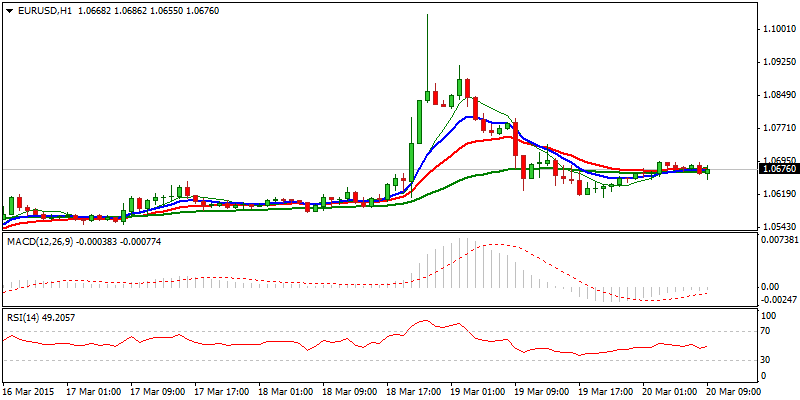 EUR/USD Hourly Chart