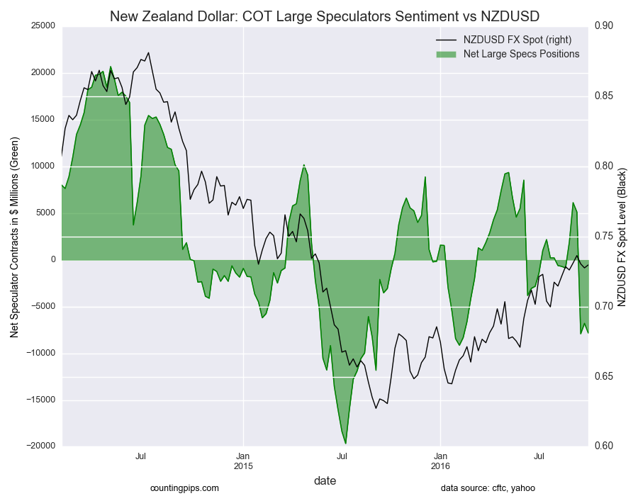 NZ Dollar: COT Large Speculators Sentiment vs NZD/USD Chart