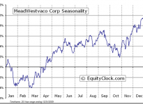 MeadWestvaco Corp.  (NYSE:MWV) Seasonal Chart