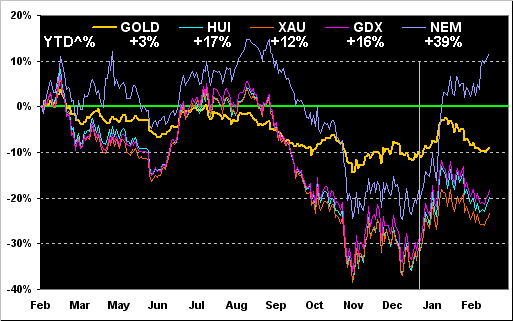Gold vs Equity Groupings