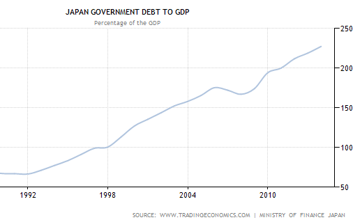 Japan Debt to GDP
