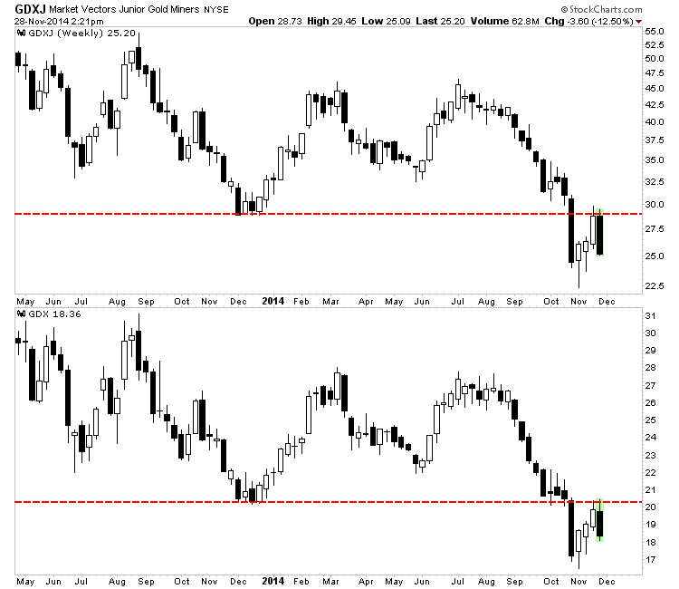 GDXJ and GDX Weekly