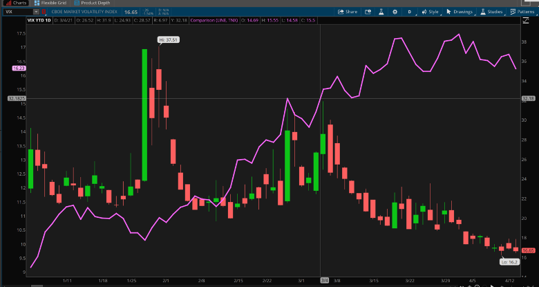 VIX And 10-Year Yield Combined Chart.