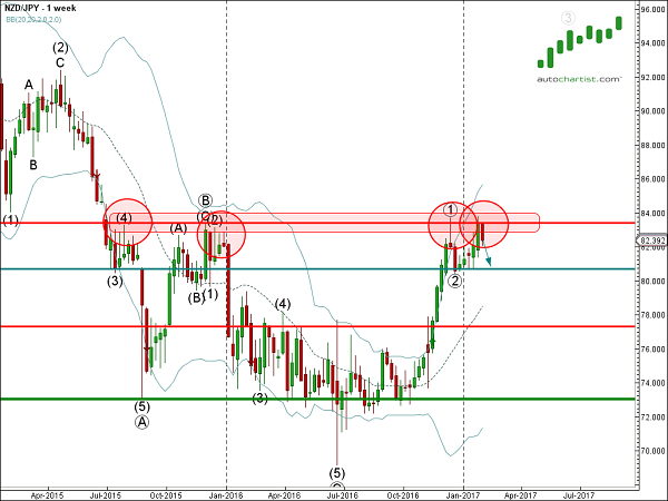 NZD/JPY Weekly Chart