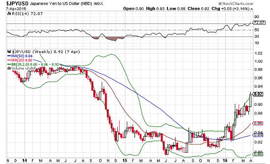 JPYUSD Weekly 2013-2016