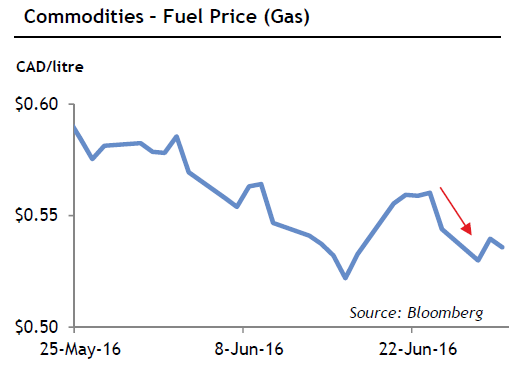 Commodities – Fuel Price (Gas)