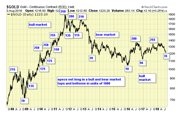 Gold Daily Chart