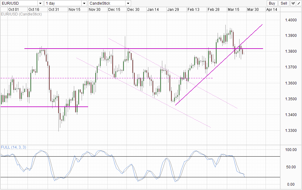 EUR/USD Daily Chart