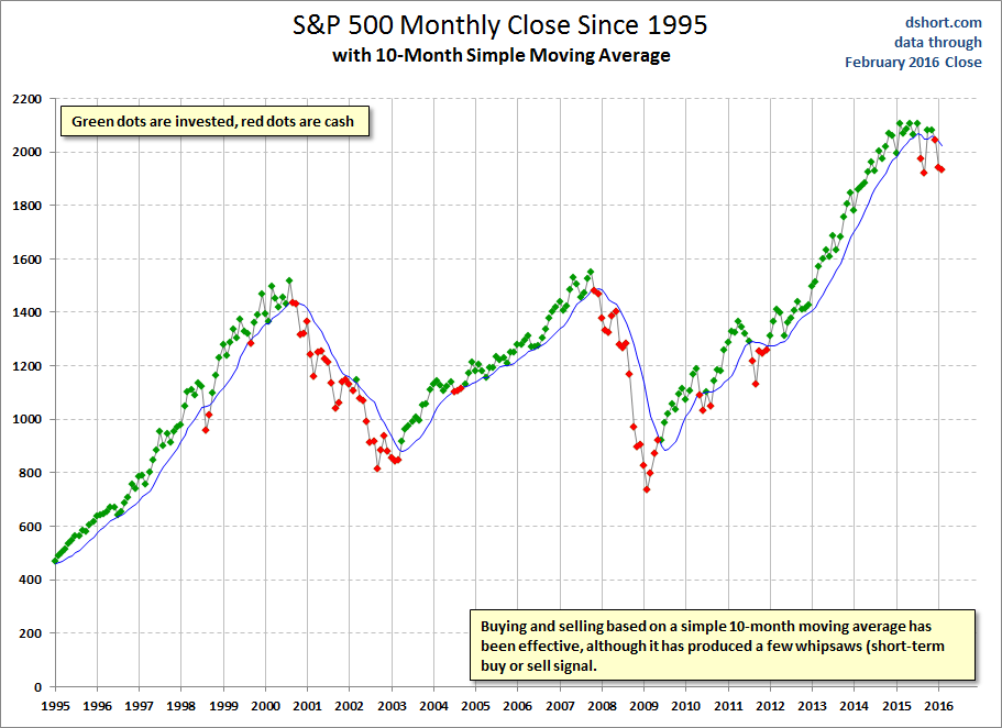 SPX Monthly Close: 10-Month MA