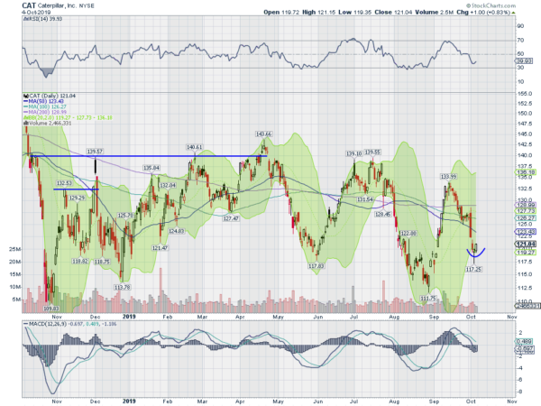 Caterpillar Inc Daily Chart