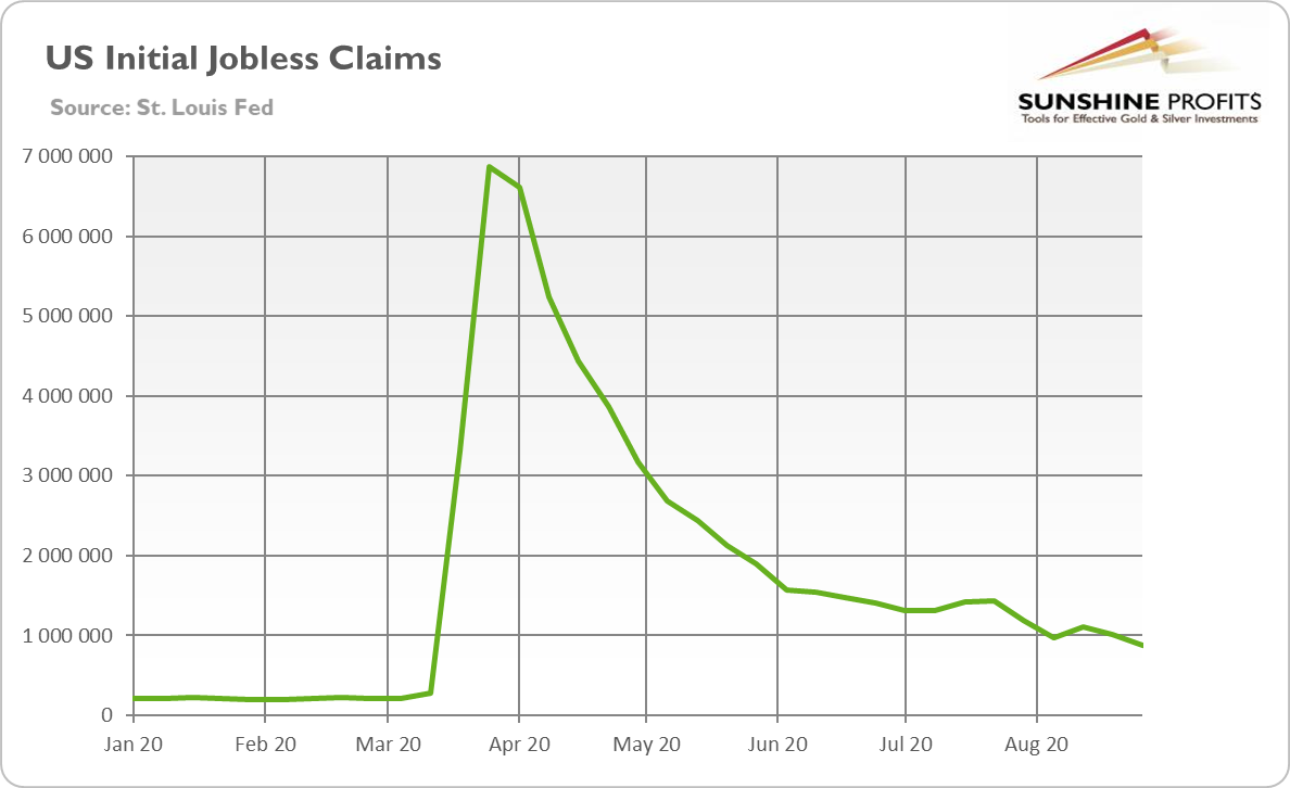 US Initial Jobless Claims