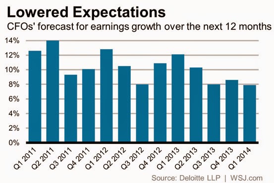 CFO Earnings Growth Expectations Q1 2011 - Present