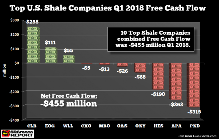 Top US Shale Companies Q1 2018 Free Cash Flow