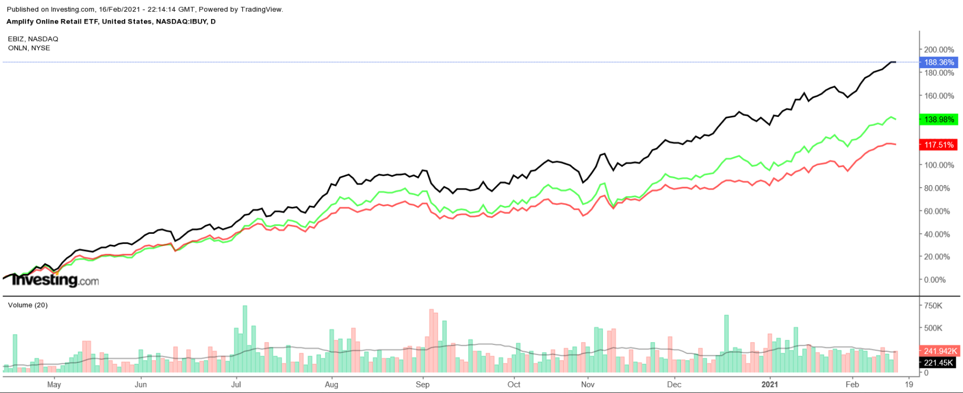 IBUY, EBIZ, ONLN日线图，来自英为财情Investing.com