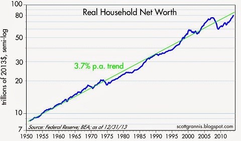 Real Household Net Worth