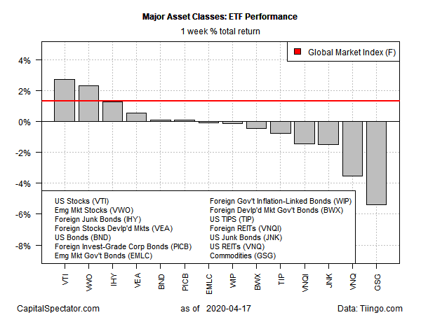 Major Asset Classes ETF Performance