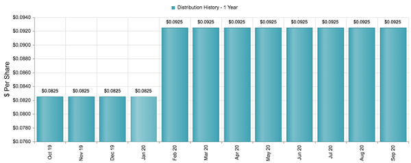 CSQ Monthly Distributions