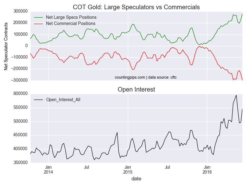 COT Gold Chart