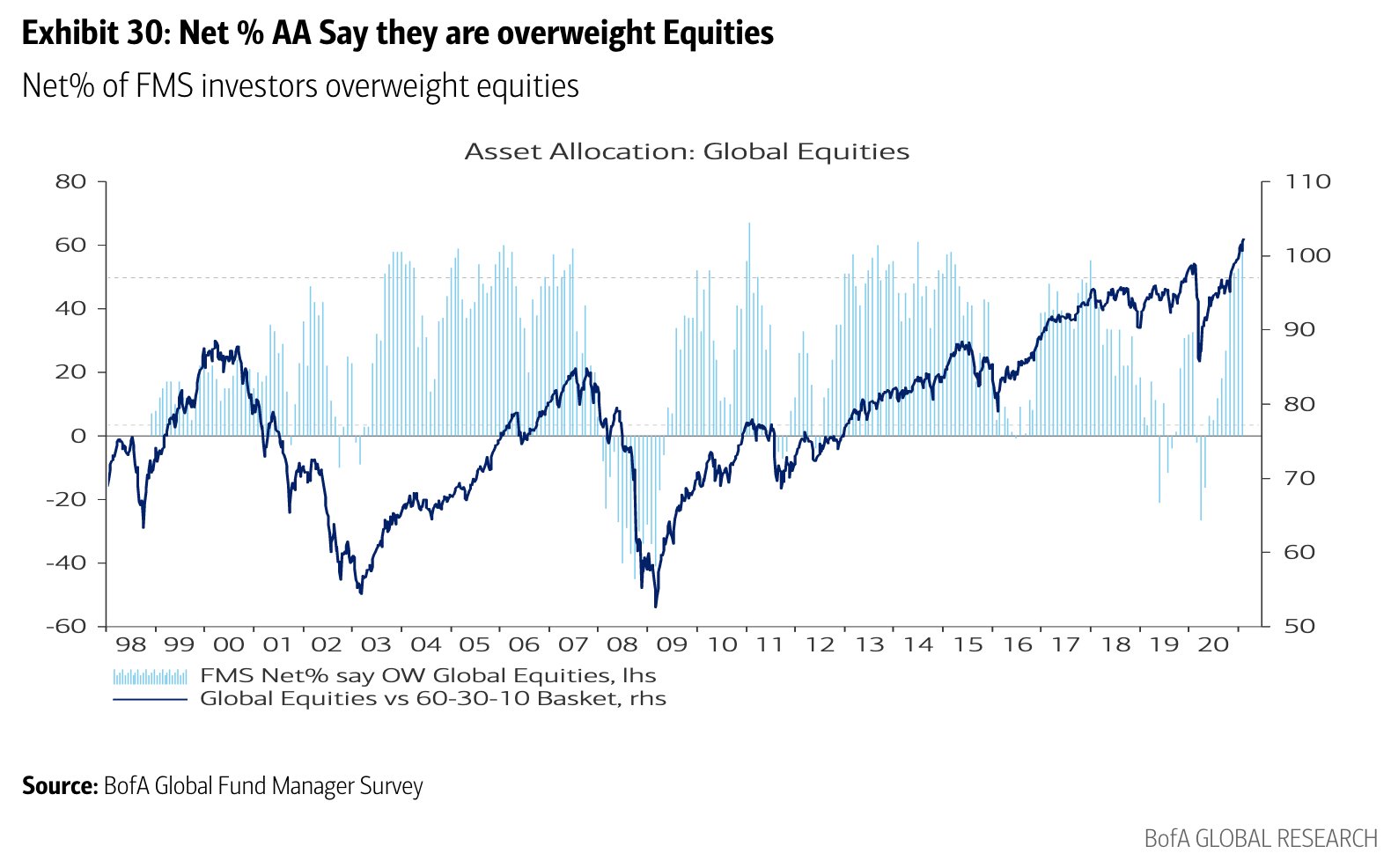 Asset Allocation - Global Equities