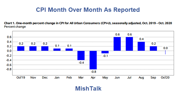 CPI Month-Over-Month As The BLS Sees Things