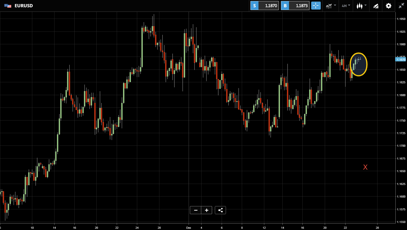 EURUSD Chart